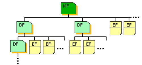 sim card file system